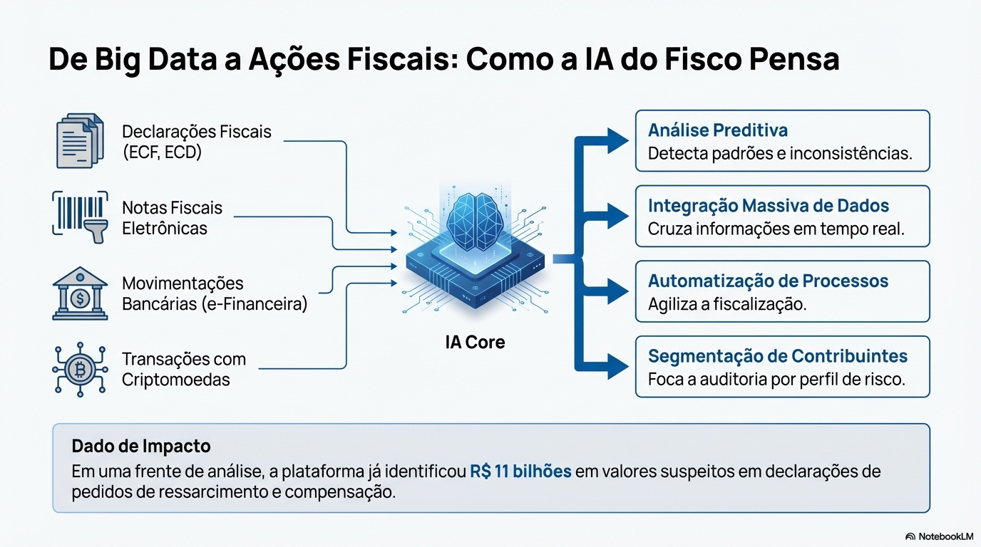 Como a IA do Fisco Pensa